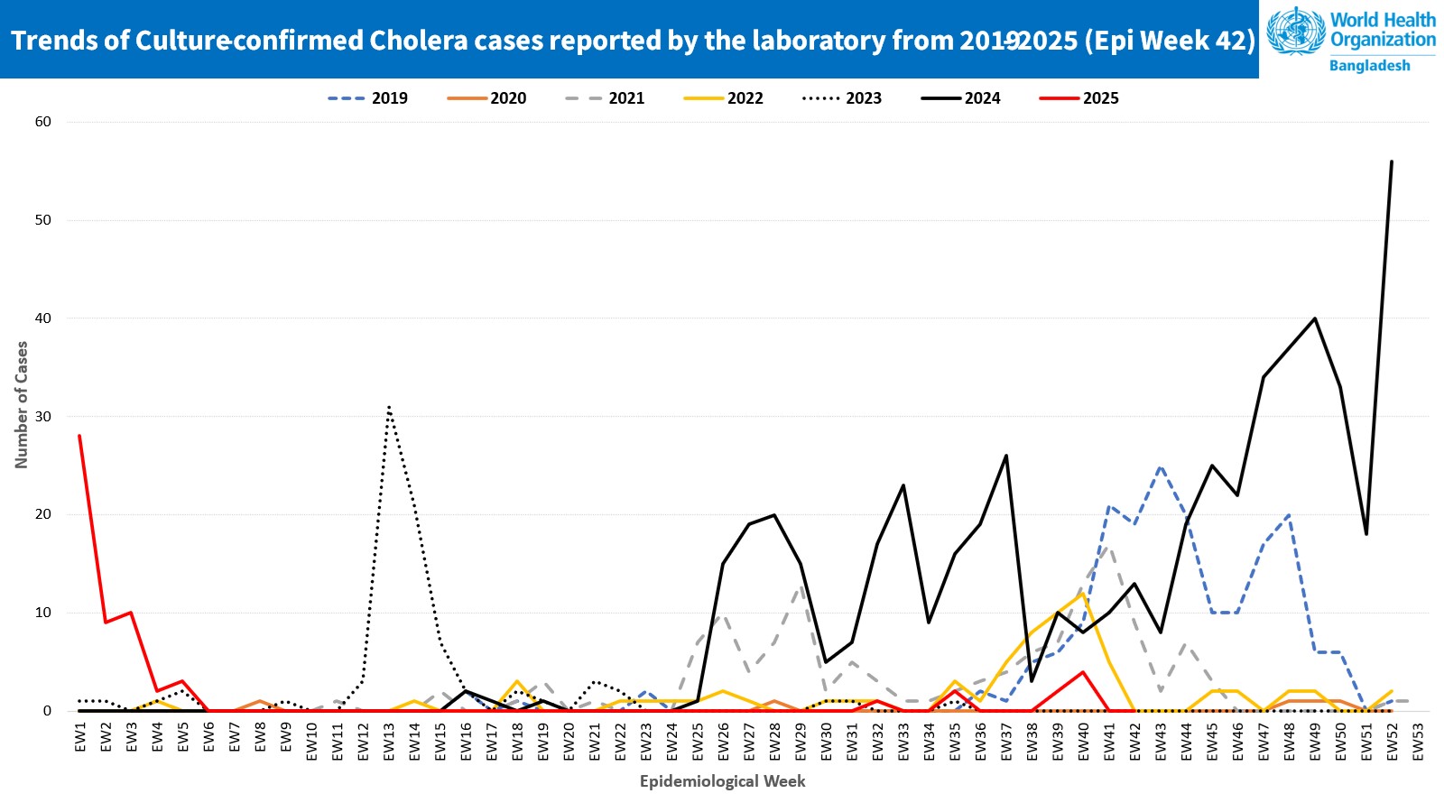 Graph showing the trend of confirmed cholera cases from 2019 to 2025 in Cox’s Bazar.