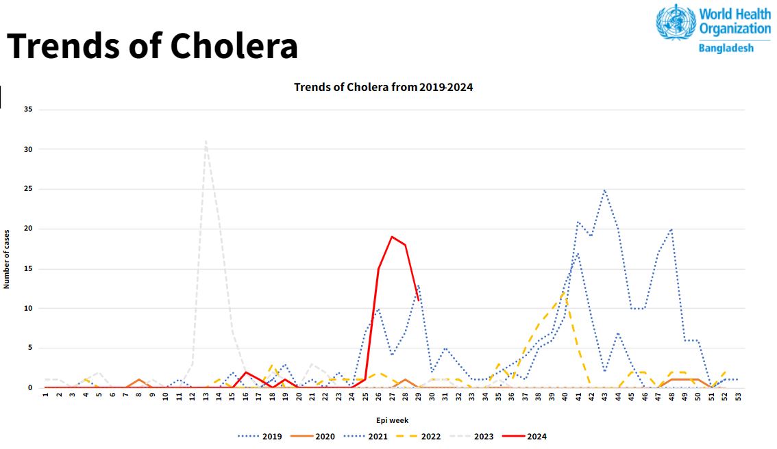 Trends of culture-confirmed Cholera cases