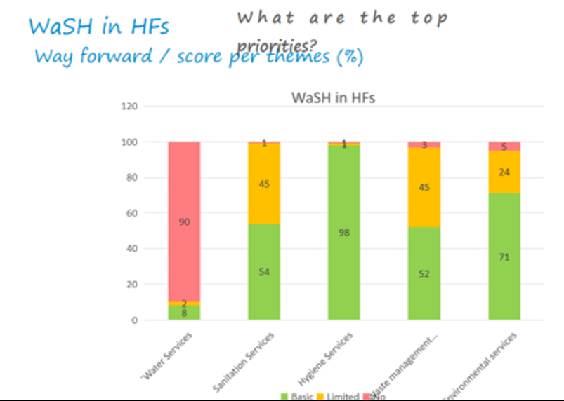 The chart of the tape that shows the conditions of washing in health facilities through the Rohingya refugee camps, evaluation of the health sector, Cox Bazar, 2024