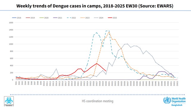 Weekly trends of dengue cases in Rohingya refugee camps from 2018 to 2025, showing seasonal surges and timely outbreak detection through EWARS