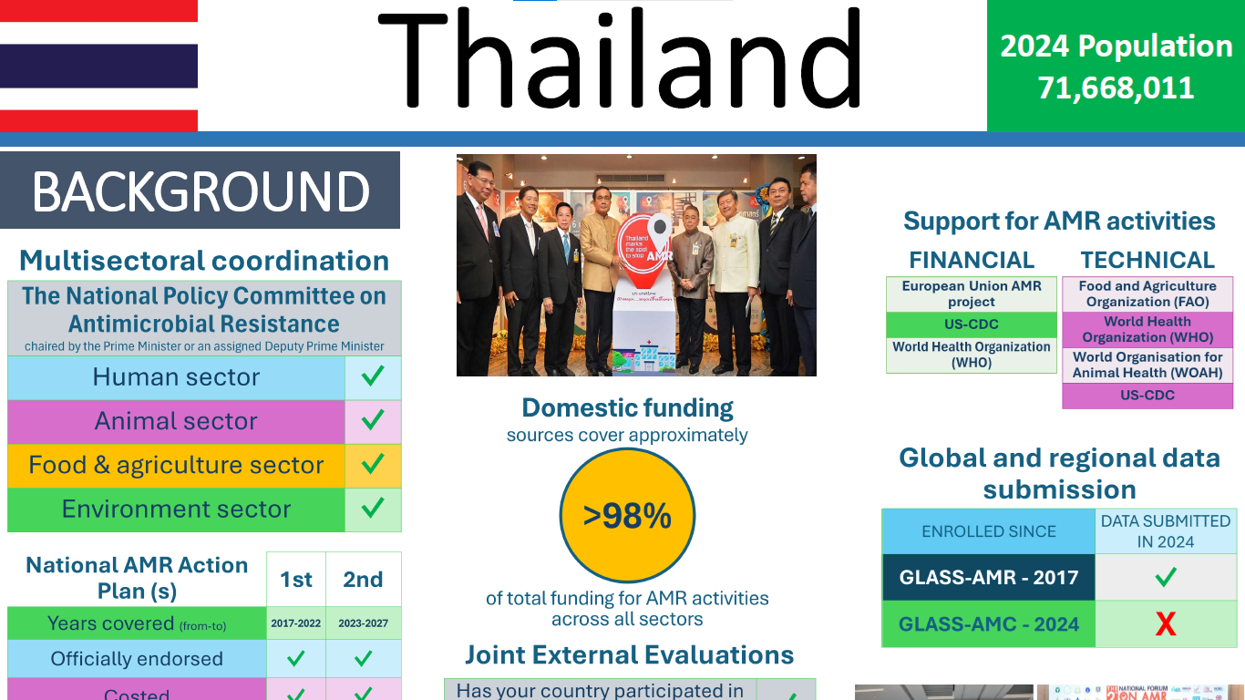 Thailand 2024 AMR data snapshot