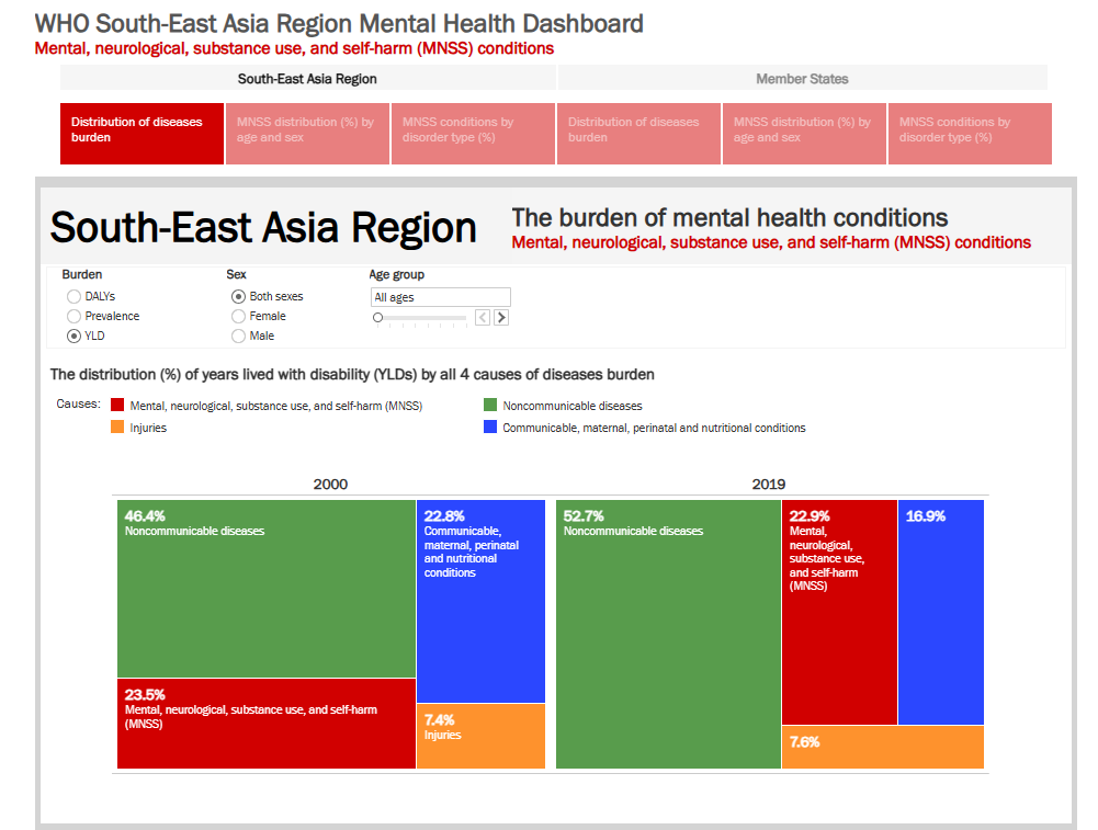 The World Health Organization of Southeast Asia in the area of the spread of the mental and nervous area, drug use and self -harm conditions (MNSS)