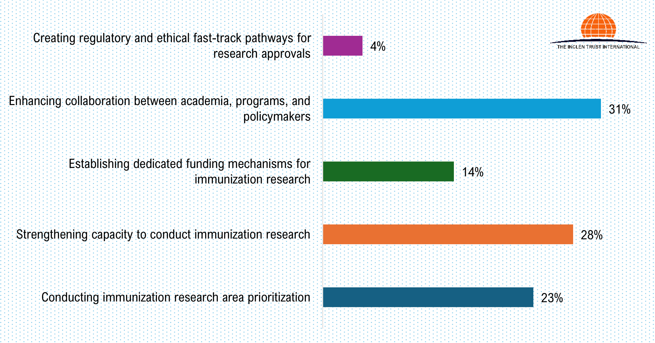Poll results showing priority areas needing strategic focus in immunization research