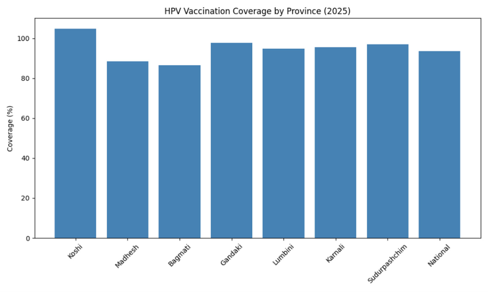 HPV Multi Age Cohort Coverage (2025)