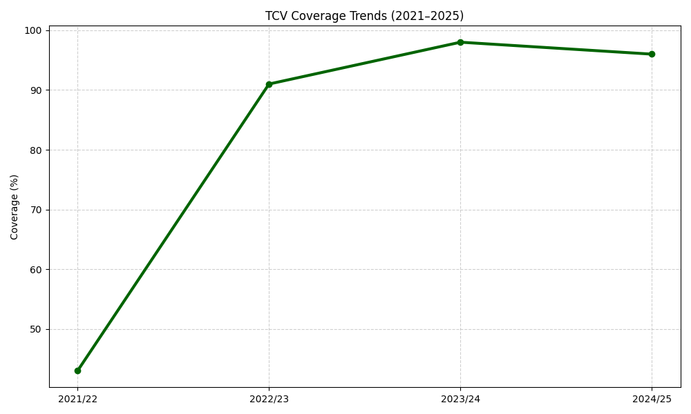 TCV Coverage Trends (2021–2025)