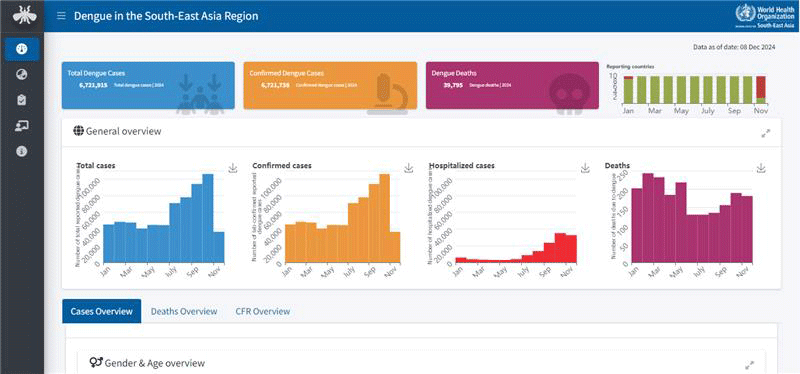Dengue dashboard South-East Asia region