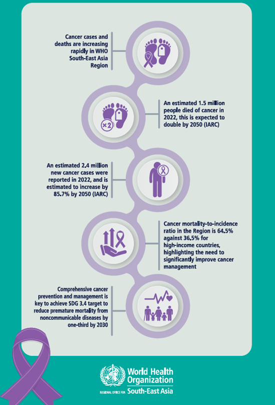 Cancer cases and deaths are increasing rapidly in WHO South-East Asia region poster