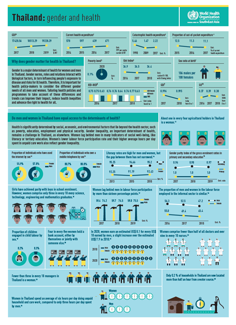 Thailand: gender and health