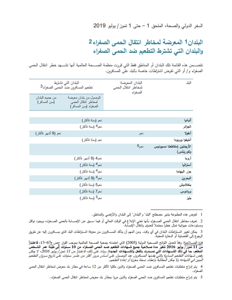 البلدان المعرضة لمخاطر انتقال الحمى الصف ارء والبلدان التي تشترȉ التطعǻم ضد الحمى الصف ارء