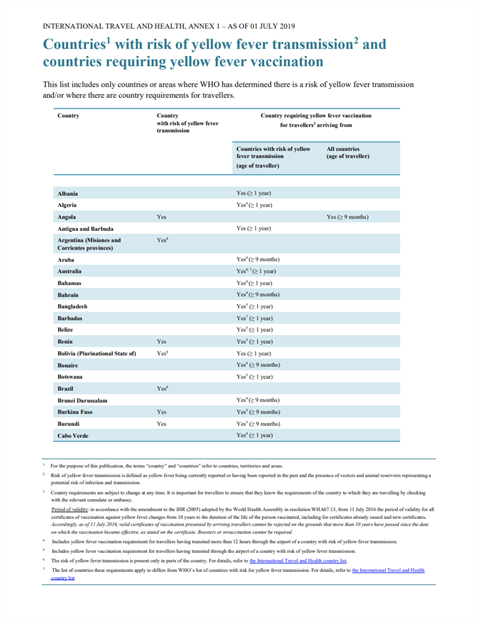 Countries with risk of yellow fever transmission and countries requiring yellow fever vaccination (July 2019)