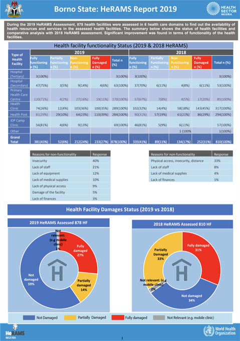 Borno State: HeRAMS report 2019