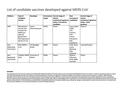 Overview of the types/classes of candidate vaccines against MERS-CoV