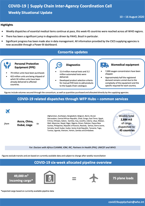 Weekly situational update 10 - 16 August 2020