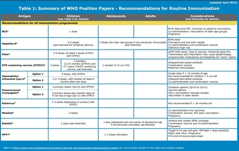 Table 1: Summary of WHO Position Papers - Recommendations for Routine Immunization