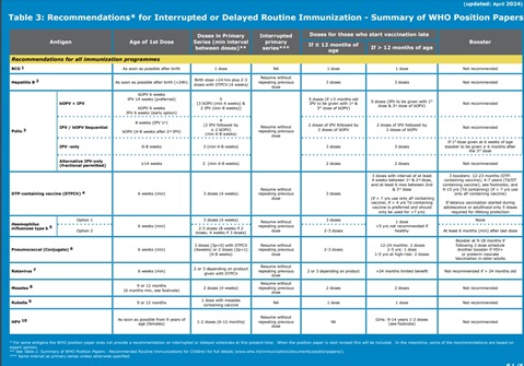 Table 3: Recommendations for Interrupted or Delayed Routine Immunization - Summary of WHO Position Papers