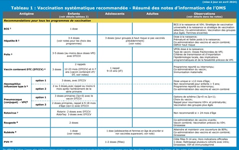 Tableau 1 : Vaccination systématique recommandée - Résumé des notes d’information de l’OMS