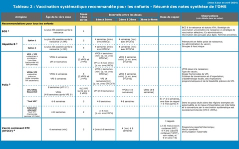 Tableau 2 : Vaccination systématique recommandée pour les enfants - Résumé des notes synthèse de l’OMS