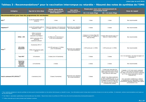 Tableau 3 : Recommandations pour la vaccination interrompue ou retardée – Résumé des notes de synthèse de l’OMS