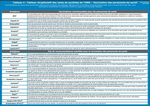 Tableau 4 : Tableau récapitulatif des notes de synthèse de l’OMS – Vaccination des personnels de santé