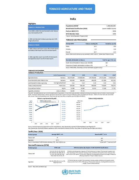 Tobacco agriculture trade India 2022 country profile