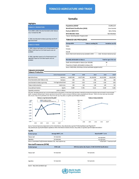 Tobacco agriculture trade Somalia Islands 2022 country profile