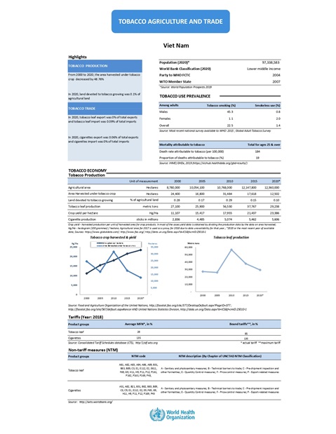 Tobacco agriculture trade Viet Nam 2022 country profile