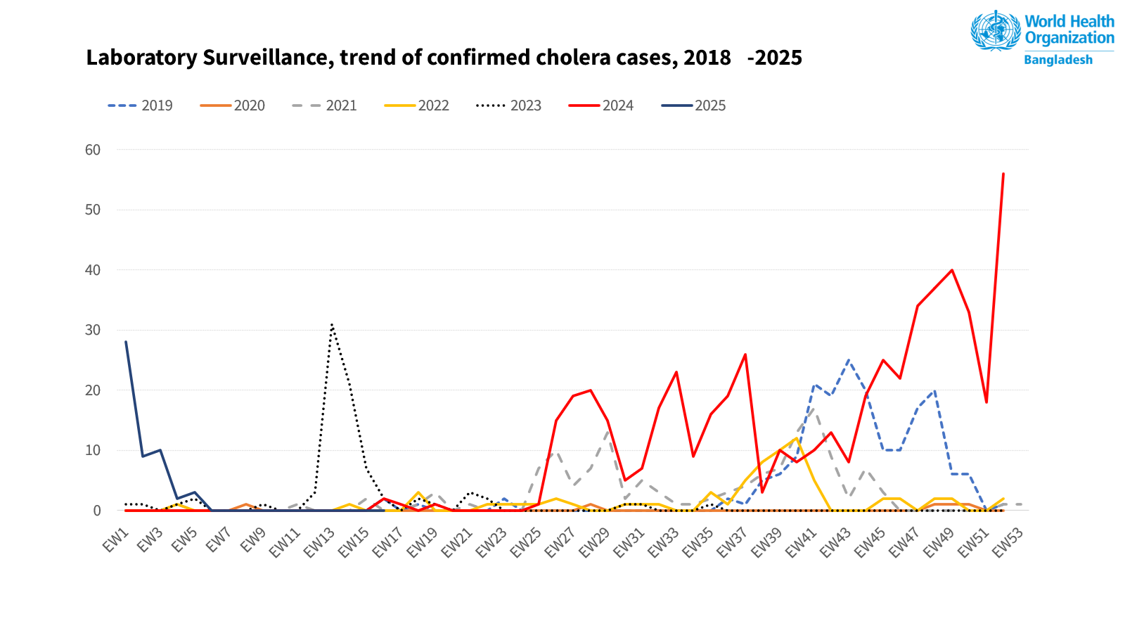 Graph showing cholera cases from 2018 to 2025, with a noticeable peak representing the longest and sharpest outbreak in seven years