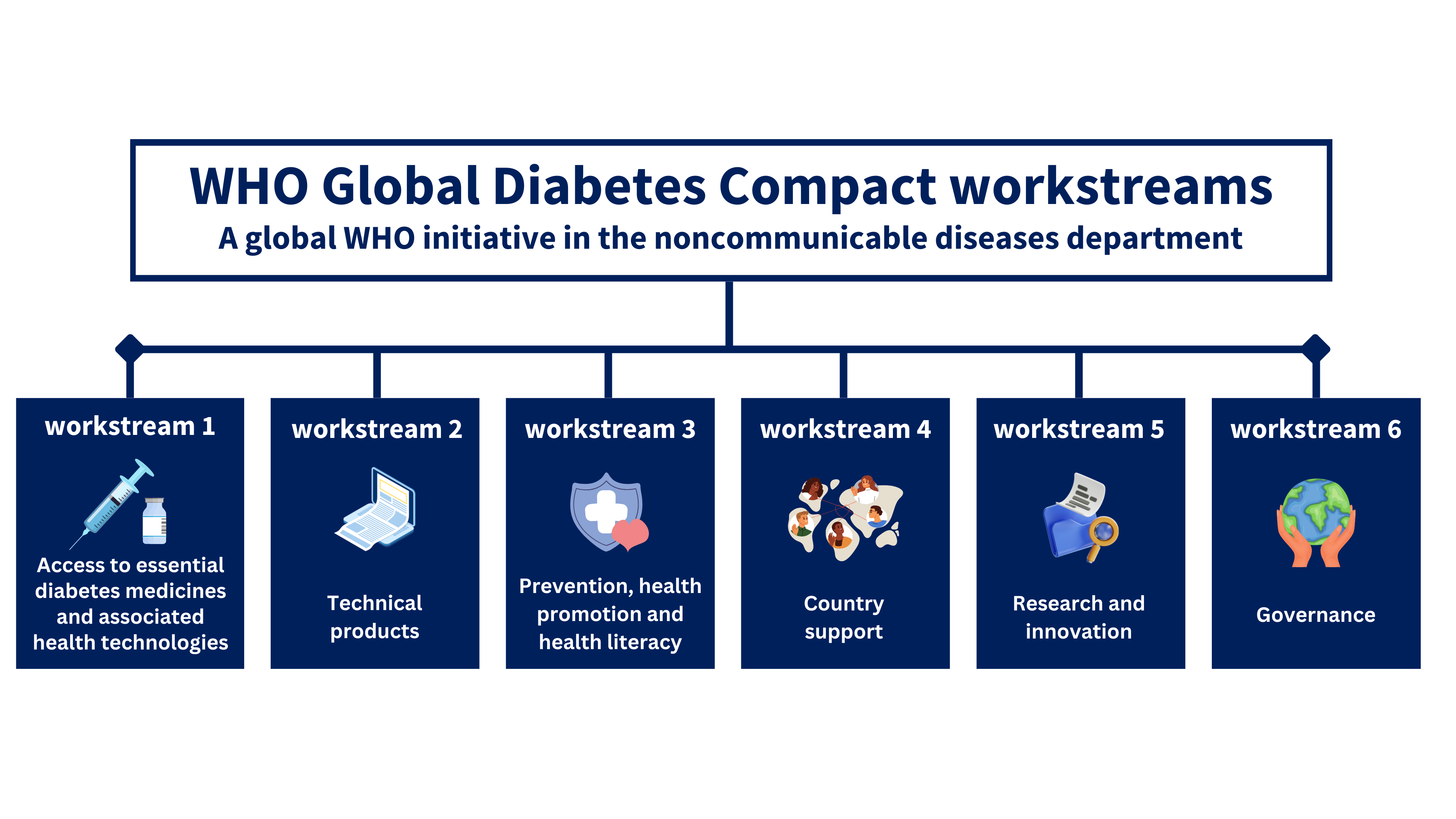A graphic showing the structure of the WHO Global Diabetes Compact using smaller circles emerging from a large circle in the middle
