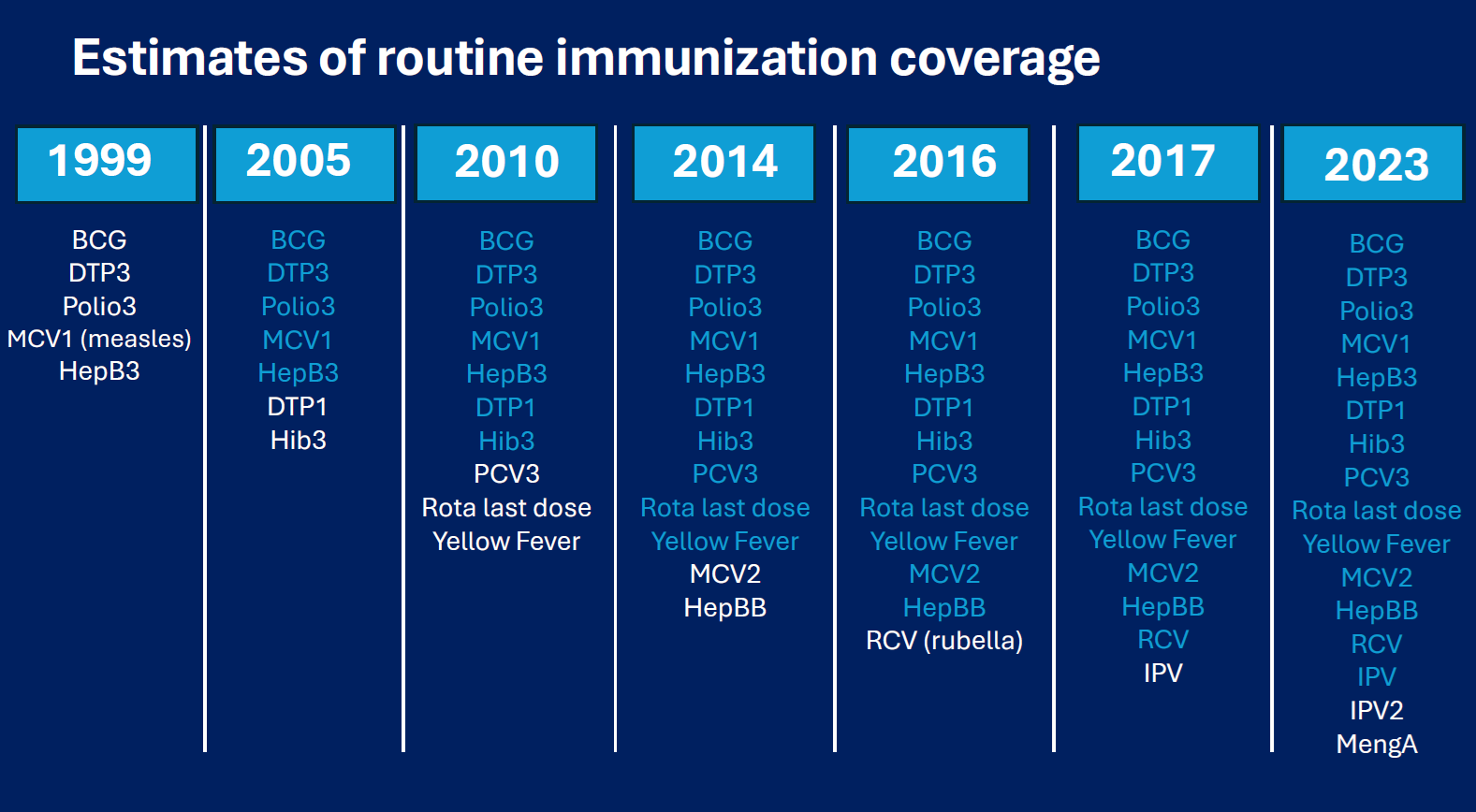 Estimates of routine immunization coverage