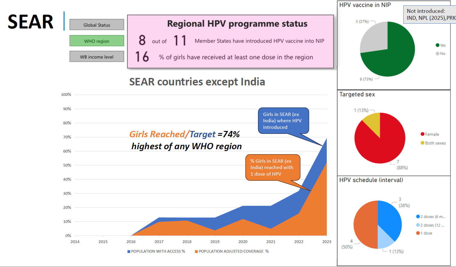 graph showing the regional HPV programme status