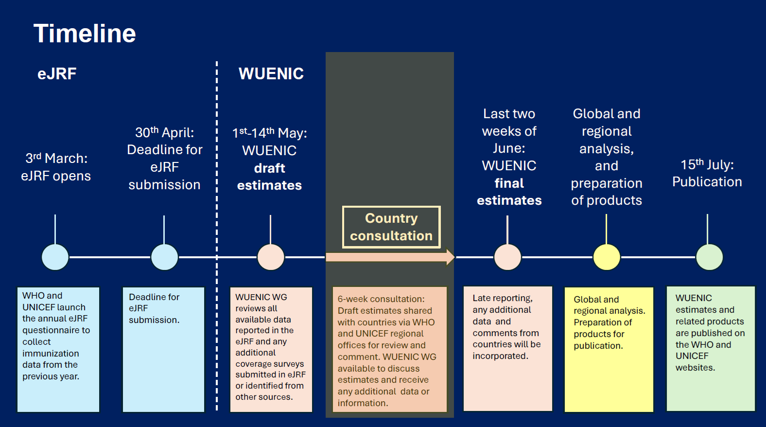 Timeline
