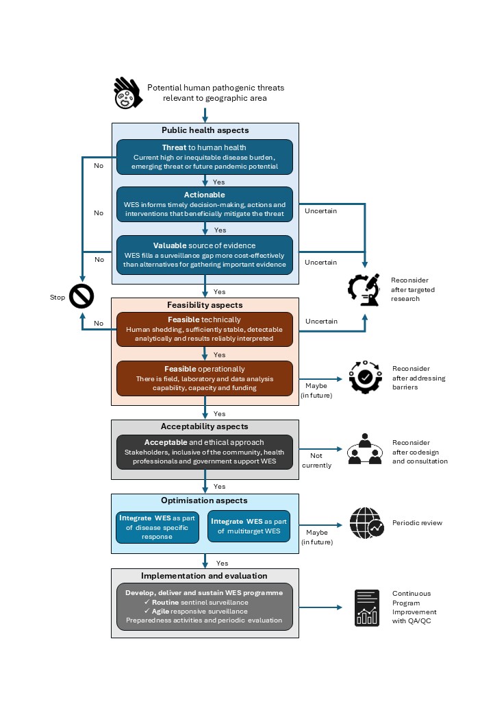 graph on  wastewater and environmental surveillance