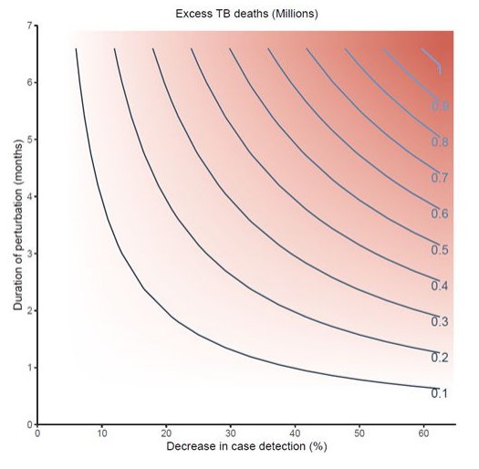 Graphic showing predicted excess in TB deaths in 2020 in relation to the duration and extent of a temporary average reduction in TB case detection