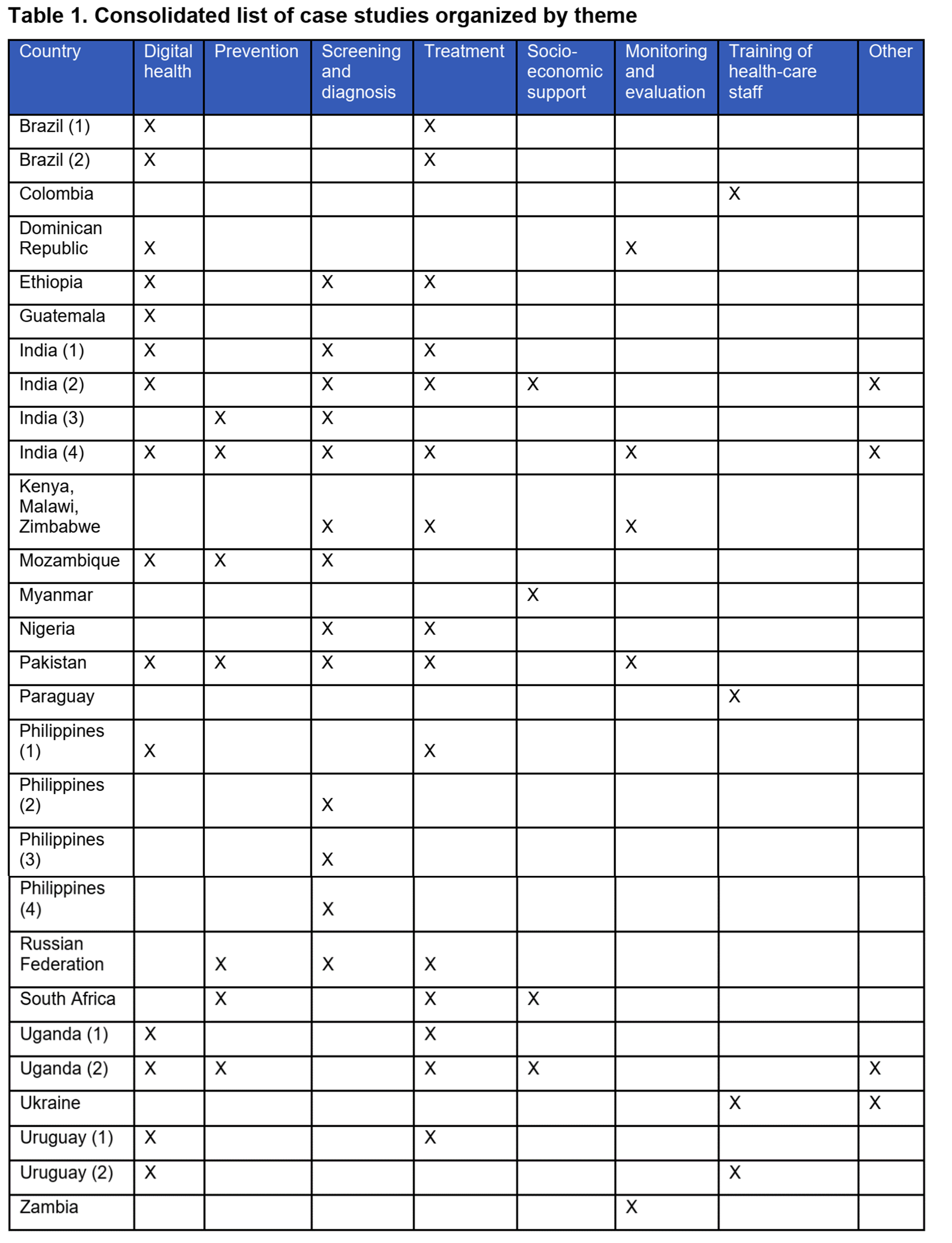Consolidated list of case studies organized by theme