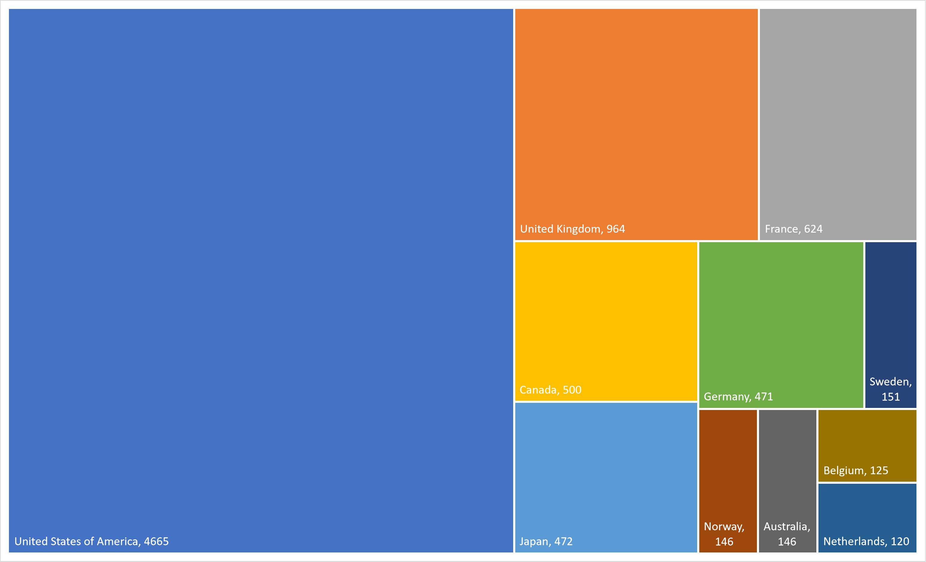 International donor funding (in 2020 US$ millions) for TB prevention, diagnosis and treatment from individual countries, 2010–2020