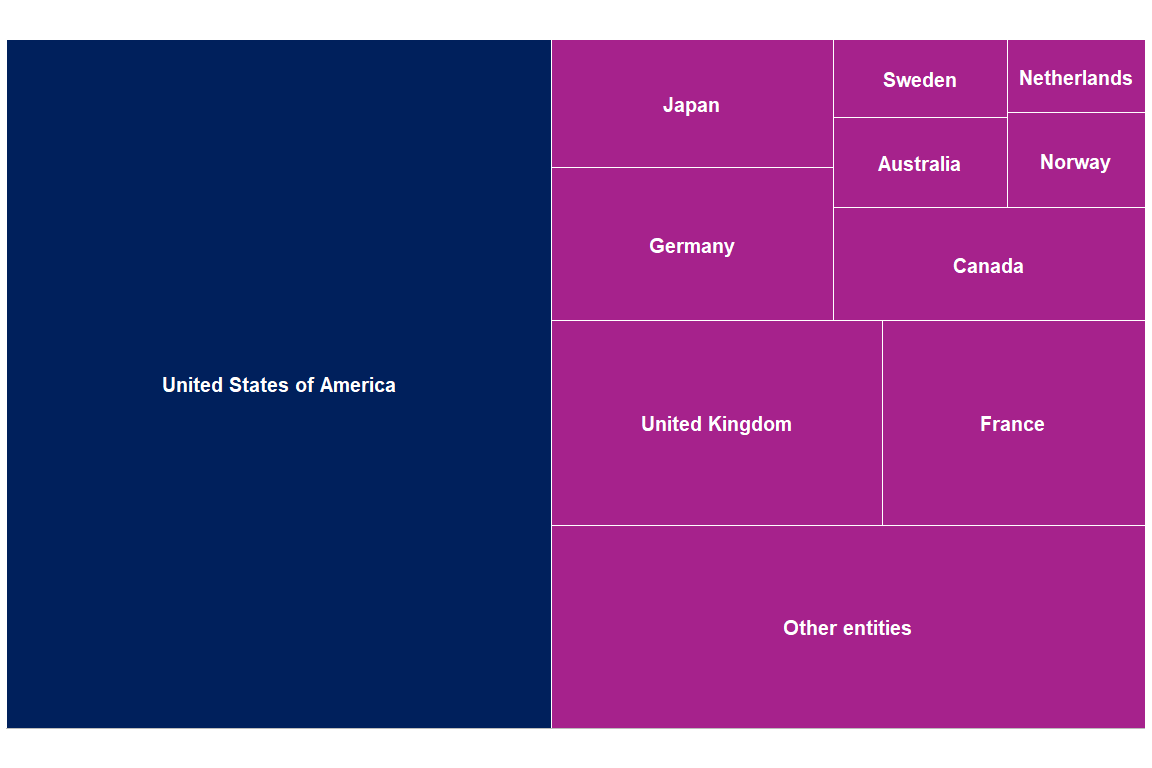 International donor funding (in US\$ millions) for TB prevention, diagnosis and treatment from individual countries International donor funding (in US\$ millions) for TB prevention, diagnosis and treatment from individual countries