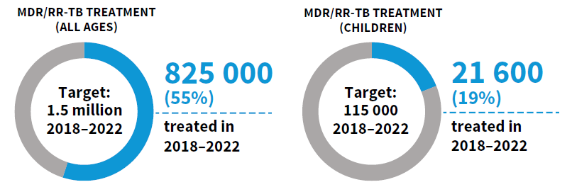 Global numbers of people treated for MDR/RR-TB Global numbers of people treated for MDR/RR-TB