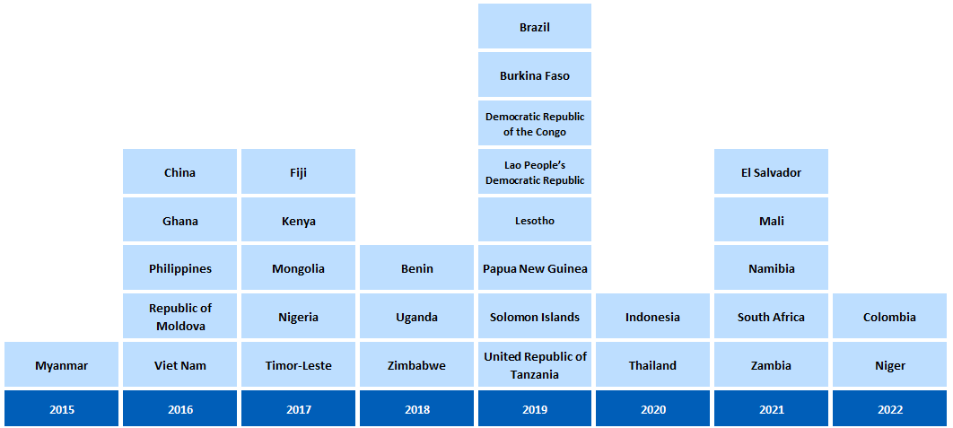 Timeline of national TB patient cost surveys implemented since 2015 Timeline of national TB patient cost surveys implemented since 2015