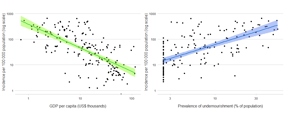 Relationship between GDP per capita and the prevalence of undernourishment and TB incidence per 100 000 population Relationship between GDP per capita and the prevalence of undernourishment and TB incidence per 100 000 population