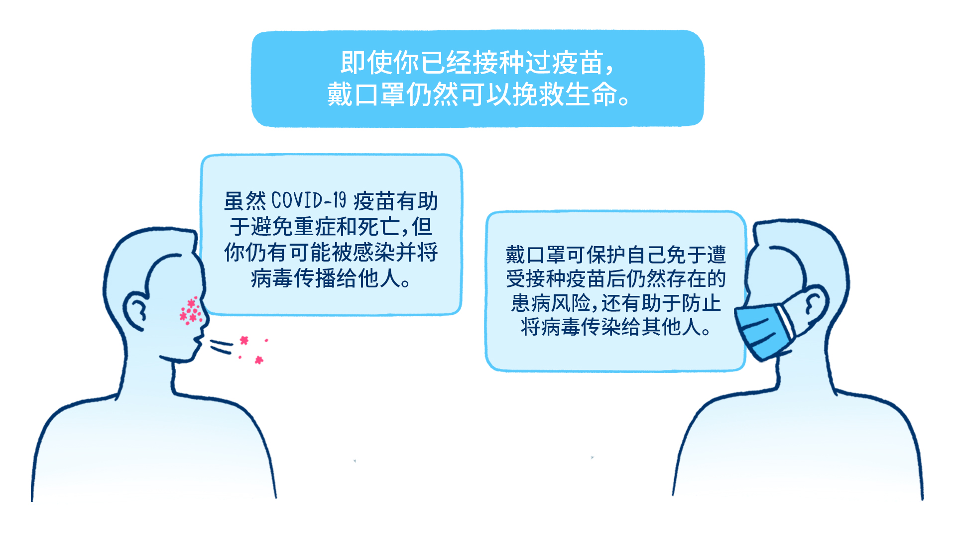 即使你已经接种过疫苗，戴口罩仍然可以挽救生命。