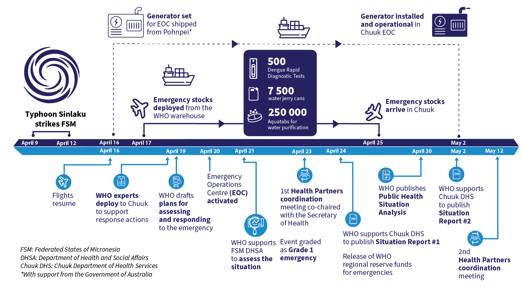 Timeline of key milestones in the emergency response to typhoon Sinlaku