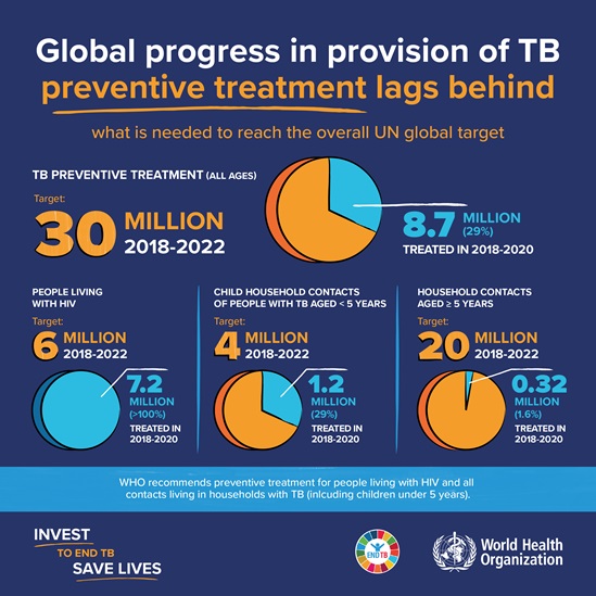 Tuberculosis is the leading killer of people with HIV_WTBD 2022
