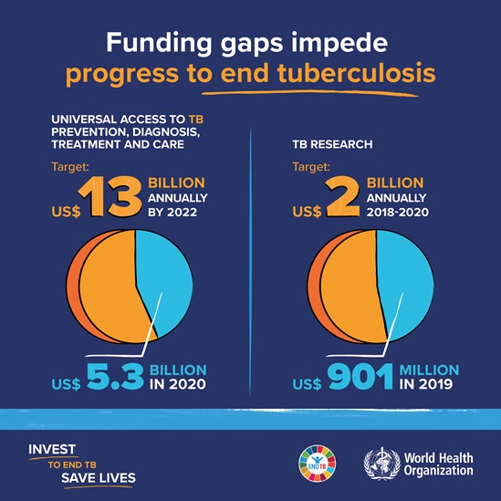 Funding gaps impede progress to end tuberculosis