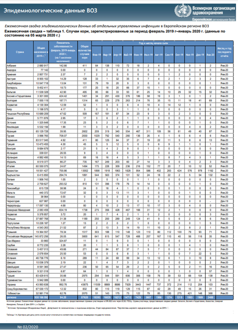Ежемесячная сводка эпидемиологических данных ВОЗ, 2/2020