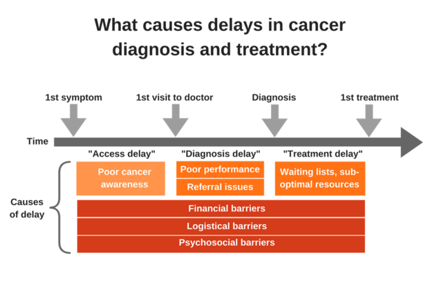 Barriers to early cancer diagnosis and treatment