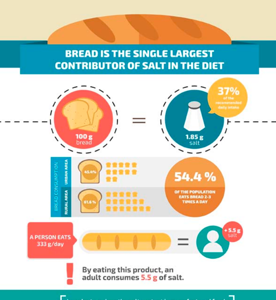 Bread is the single largest contributor of salt in the diet