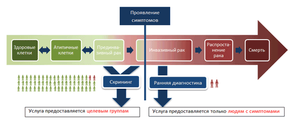 Cancer screening and early detection of cancer