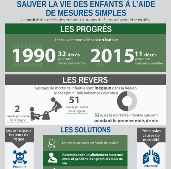 Sauver la vie del enfants à l'aide des mesures simples