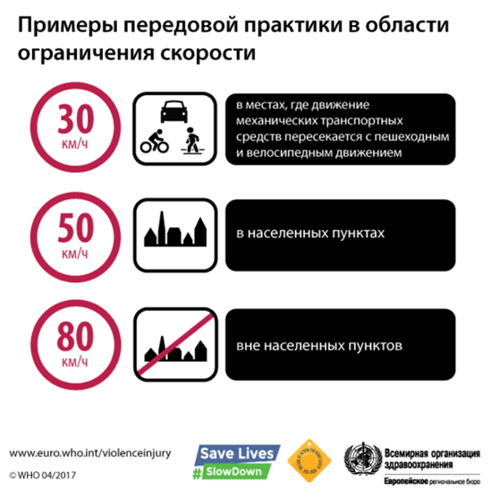 Примеры передовой практики в области ограничения скорости