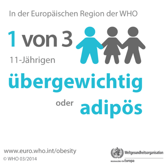 In der Europäischen Region der WHO ist jedes 3. elfjährige Kind übergewichtig oder adipös (Download)